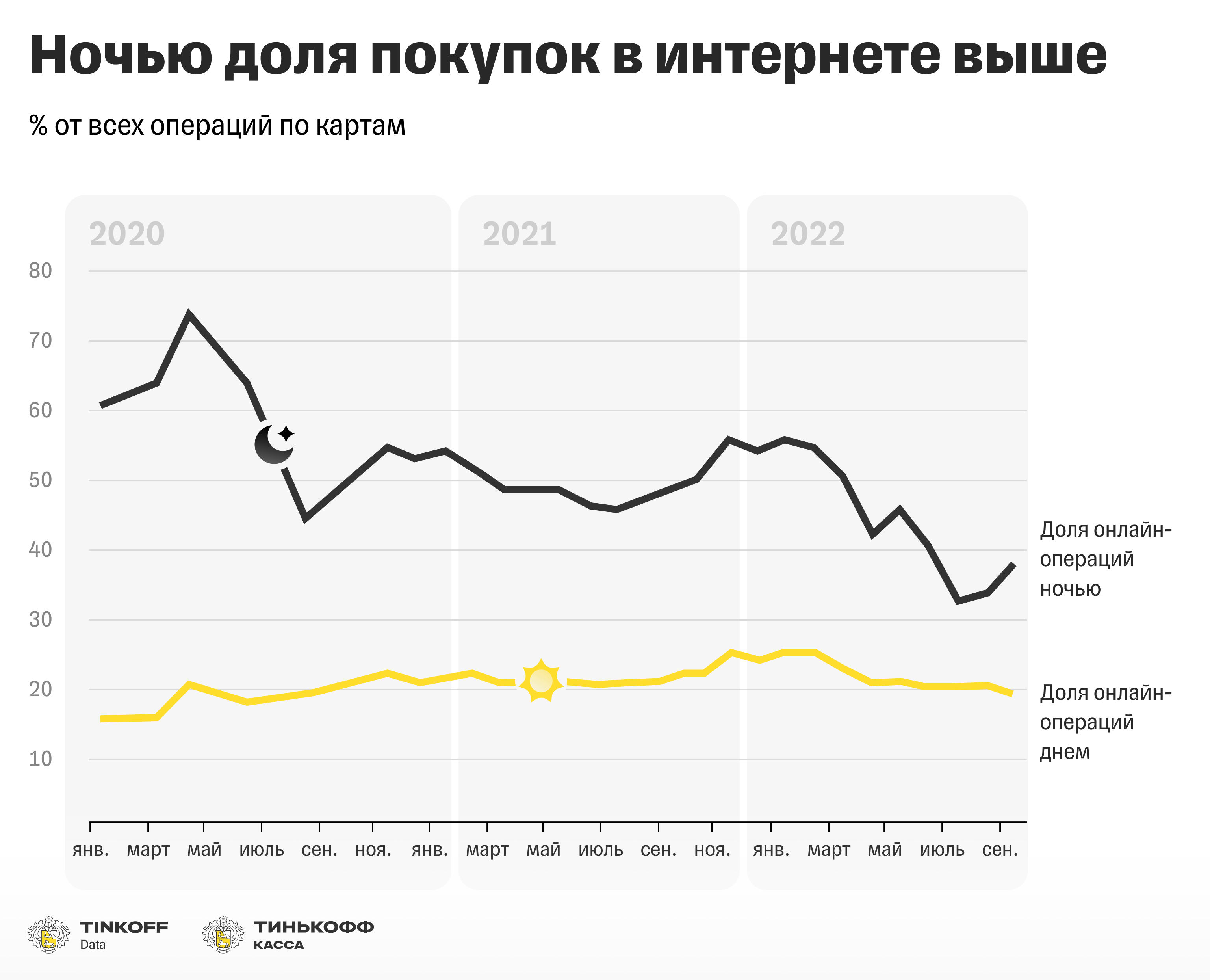01-11-2022-tinkoff-checkout-study-movies-alcohol-taxis-what-do-russians-spend-money-on-at-night-2.png