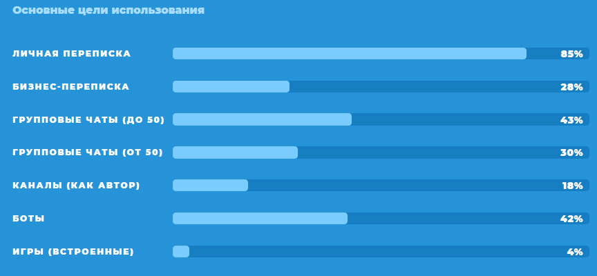 Основные цели использования Телеграма у аудитории