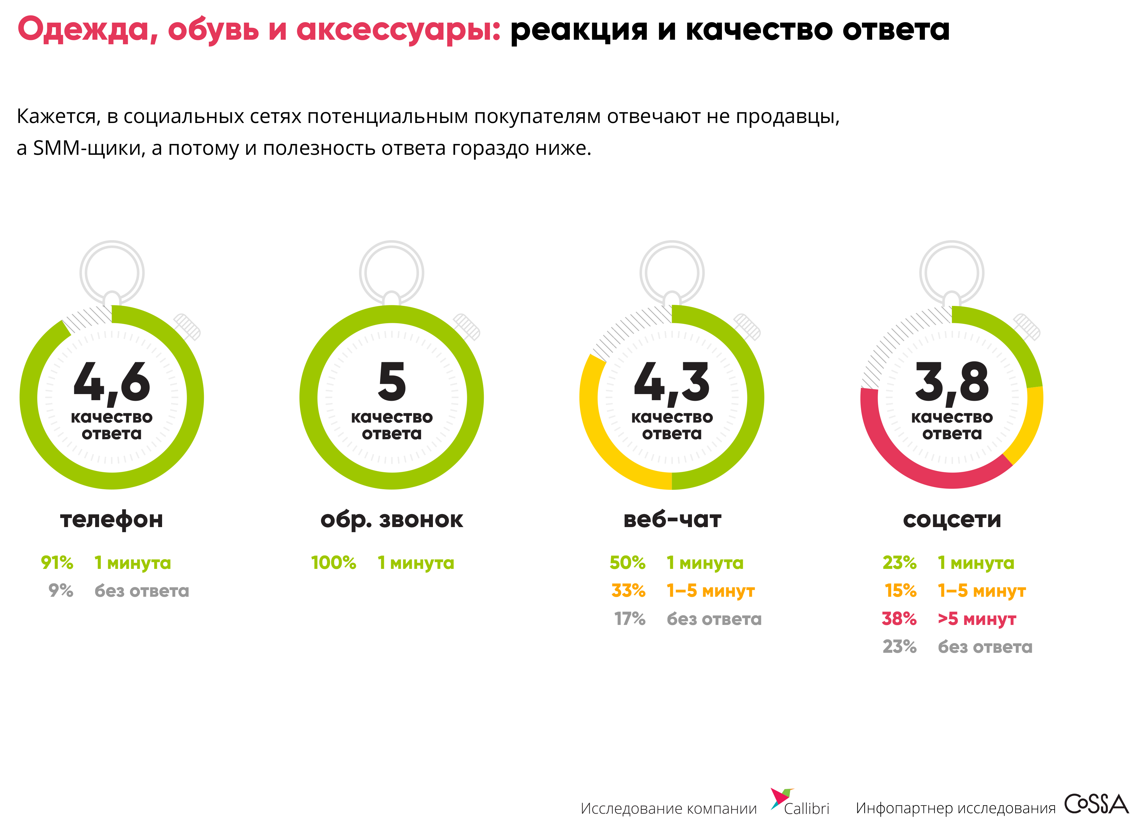 Одежда, обувь и аксессуары: реакция и качество ответа