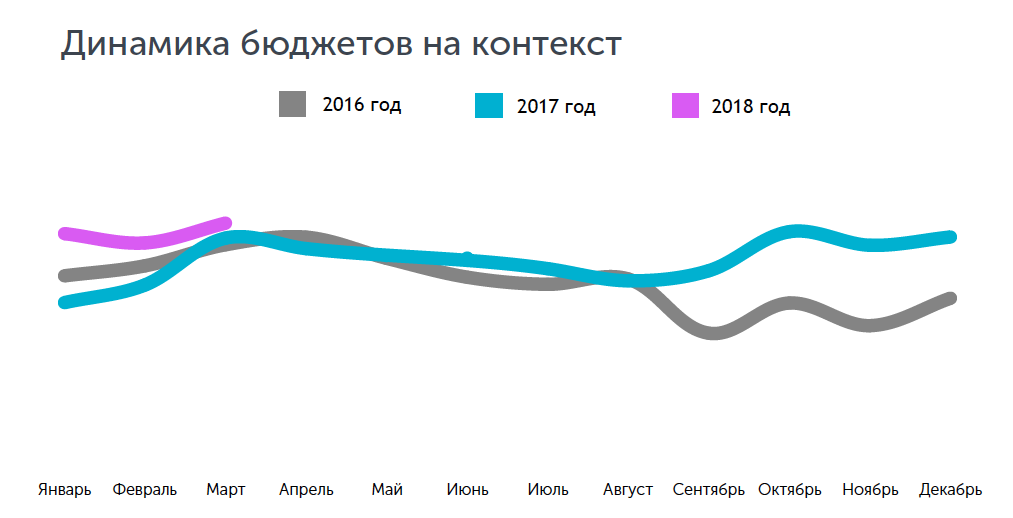 Динамика бюджетов на контекст в медицине