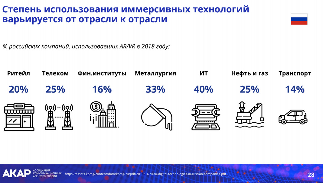 21% компаний в России уже применяют AR/VR - рынок иммерсивных технологий в России по отраслям