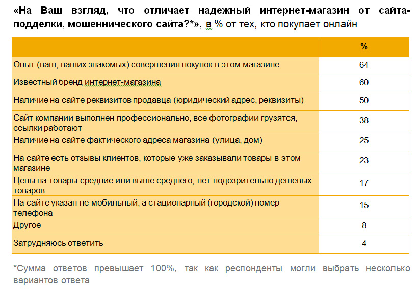 Как пользователи определяют надёжность интернет-магазина