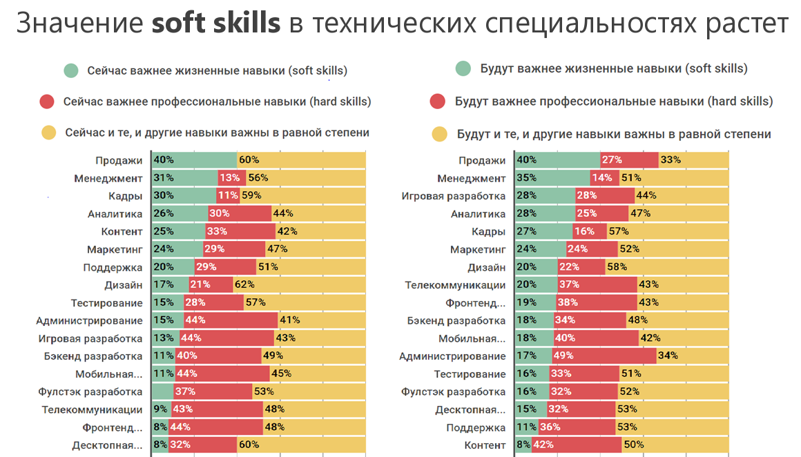 Зависимость от маркетплейсов. Soft skills список навыков. Гибкие навыки Soft skills. Soft skills и hard skills список. Soft skills на русском языке.