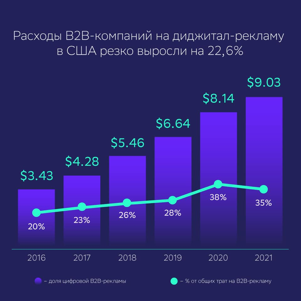 расходы на цифровую рекламу в сегменте B2B растут - короновирус, карантин, локдаун