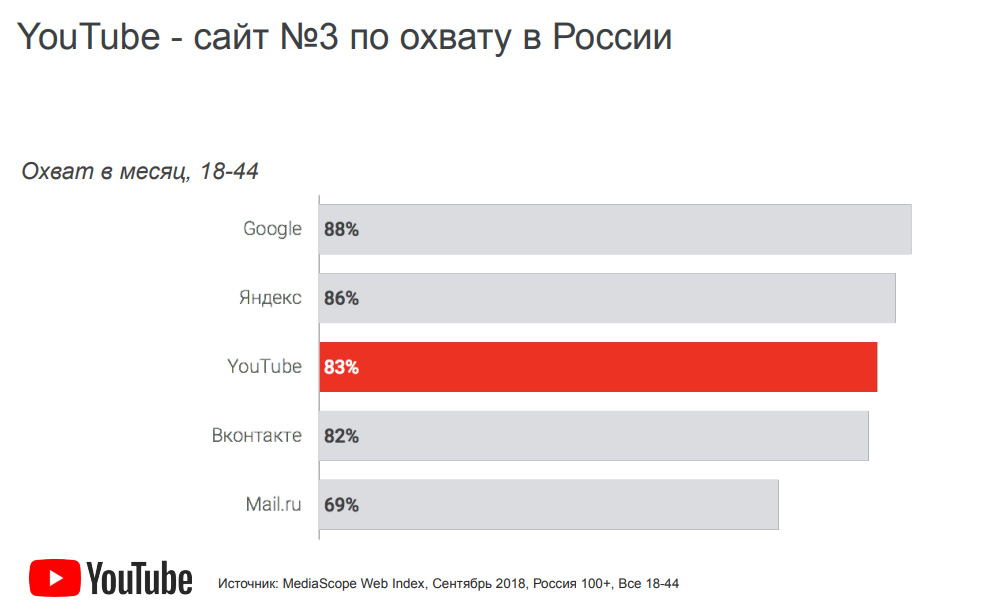 YouTube занимает третье место в топе сайтов по охвату в России