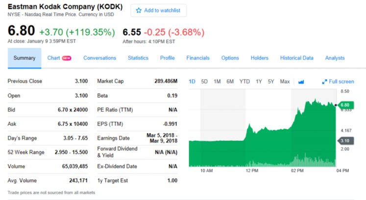 Акции Kodak выросли на 120%