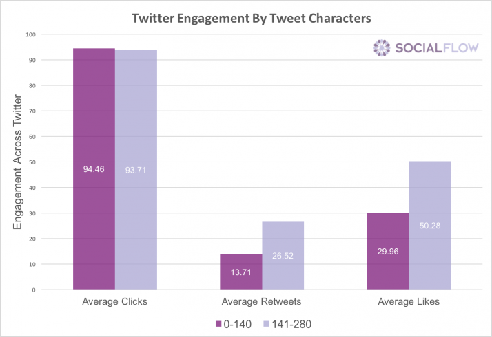 280 против 140: удлинённые твиты увеличили вовлечённость пользователей Twitter
