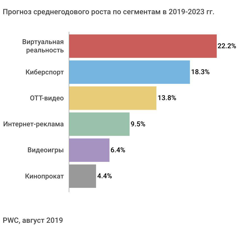 Рынок развлечений