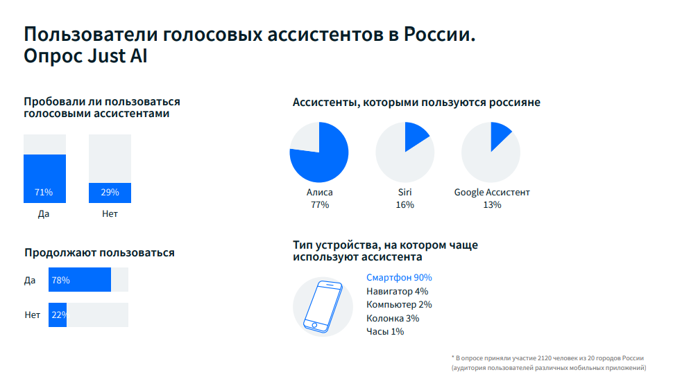 Пользователи голосовых помощников в России - опрос Just AI