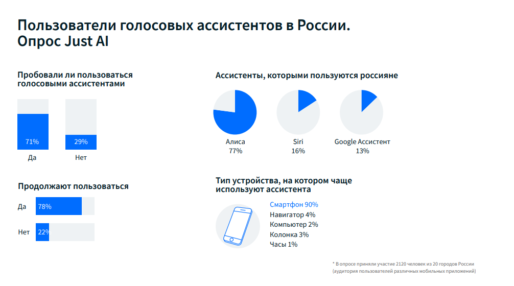 Генерация голосовых. График использования голосовых ассистентов. Сравнение голосовых помощников. Статистика использования голосовых помощников. Рынок голосовых помощников.