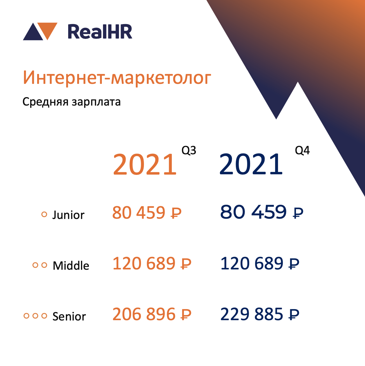 аналитика зарплат от RealHR