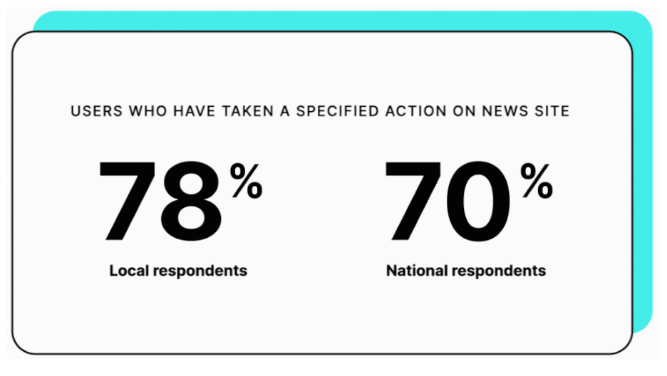 Пользователи локальных сайтов чаще и вовлеченнее реагируют на контент