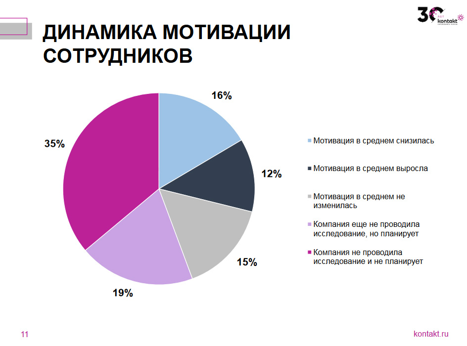 Динамика мотивации сотрудников во врмя карантина - апрель, 2020