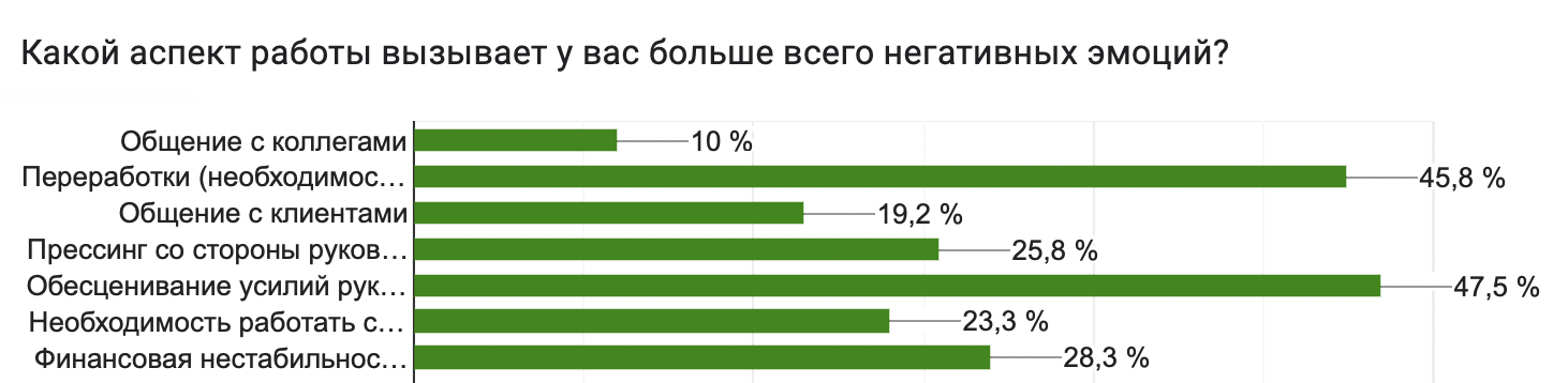 
            Градус тревожности: 80% специалистов креативной индустрии стали беспокоиться чаще        