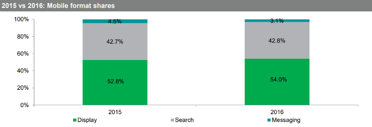 Global Mobile Advertising Revenue