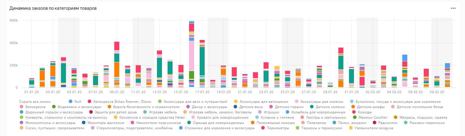 Интерфейс Yandex DataLens - на вкладке «Заказы» чарты с распределением заказов по рекламным каналам и другие