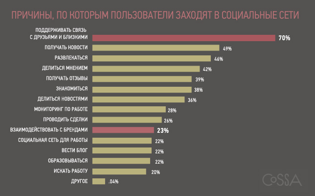 Опрос социальные сети для проекта
