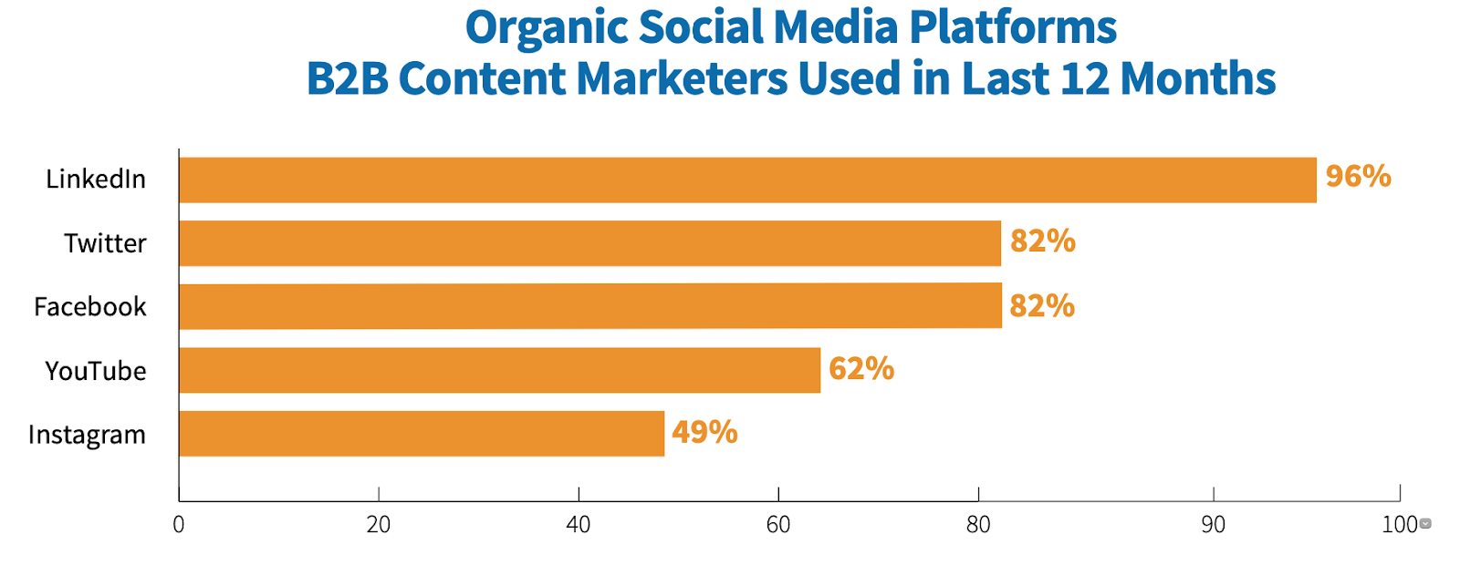 Какие социальные сети используют контент-маркетологи в B2B: инфографика 2020 год