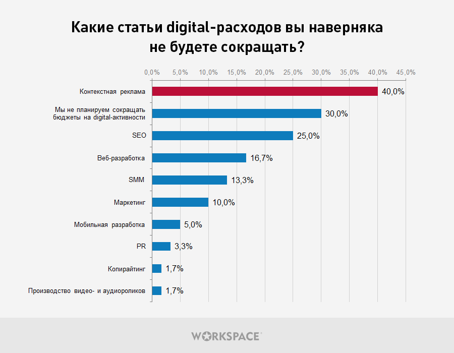 Опрос заказчиков digital-услуг: контекстная реклама — № 1 среди инструментов продвижения в кризис