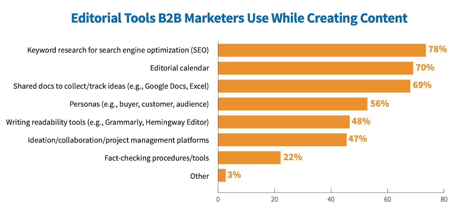 Топ редакционных инструментов, которые B2B-компании используют для контент-маркетинга в B2B: инфографика