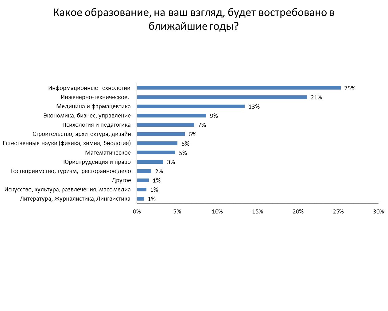 Какое образование востребованное