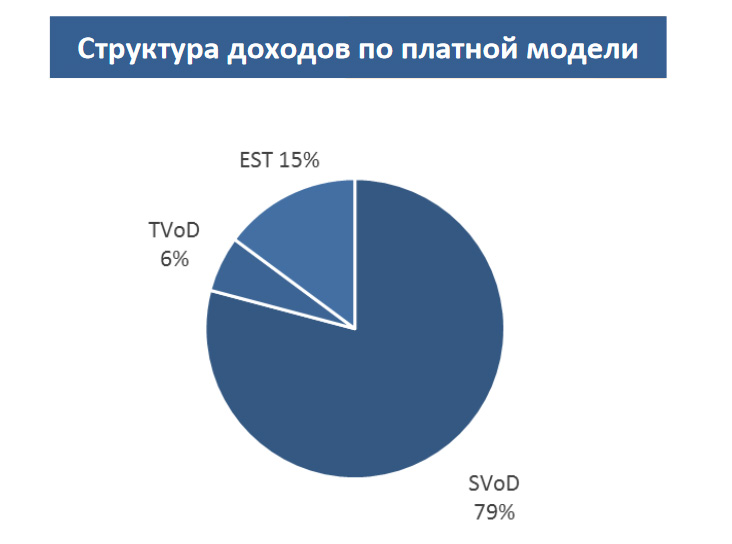 Структура доходов онлайн-кинотеатров по платной модели