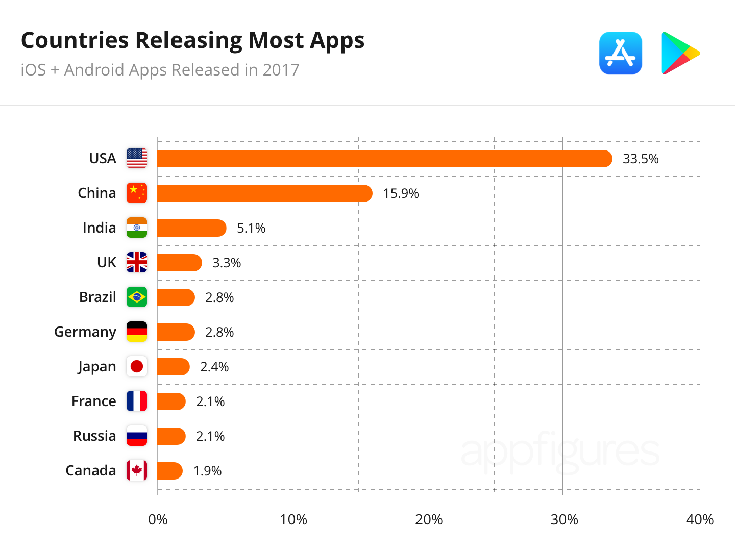 Китай какие приложения. Самые популярные приложения в США. Самые популярные приложения. Самое популярное приложение в мире. Топ приложений в Америке.