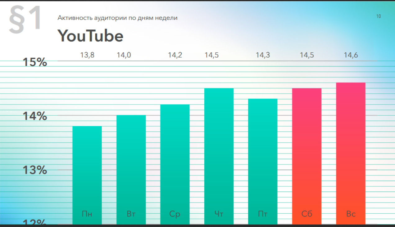 Активность аудитории YouTube по дням недели, 2019