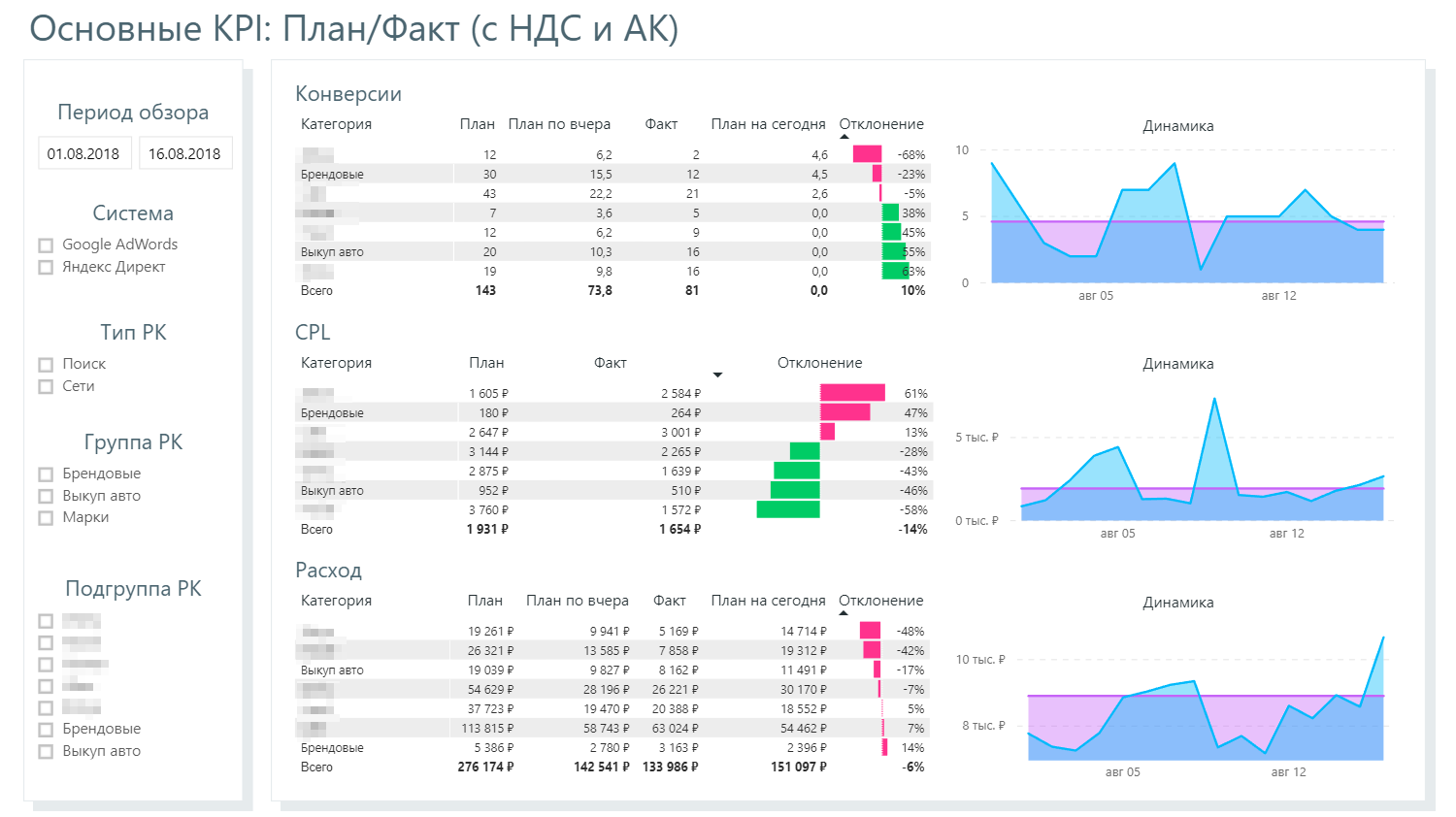 Показатели bi. Дашборд план факт Power bi. Power bi план-факт факт-факт. Дашборд план факт анализ. Дашборд план факт в excel.