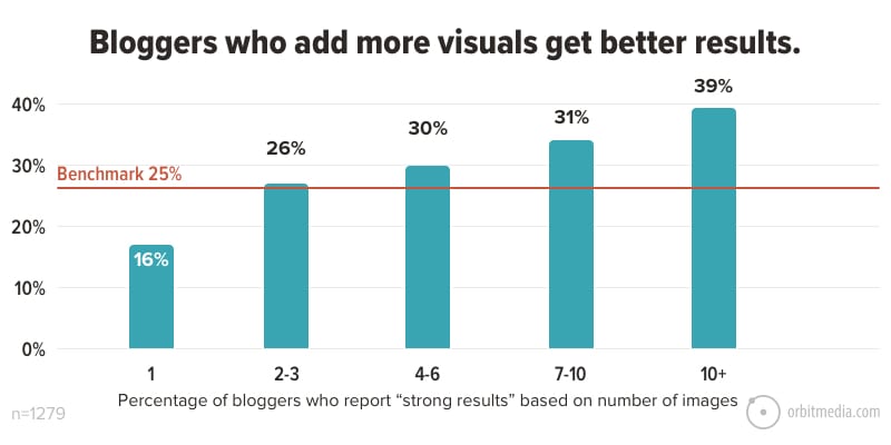 Как стать успешным блогером: чем больше визуала, тем успешнее блог - инфографика