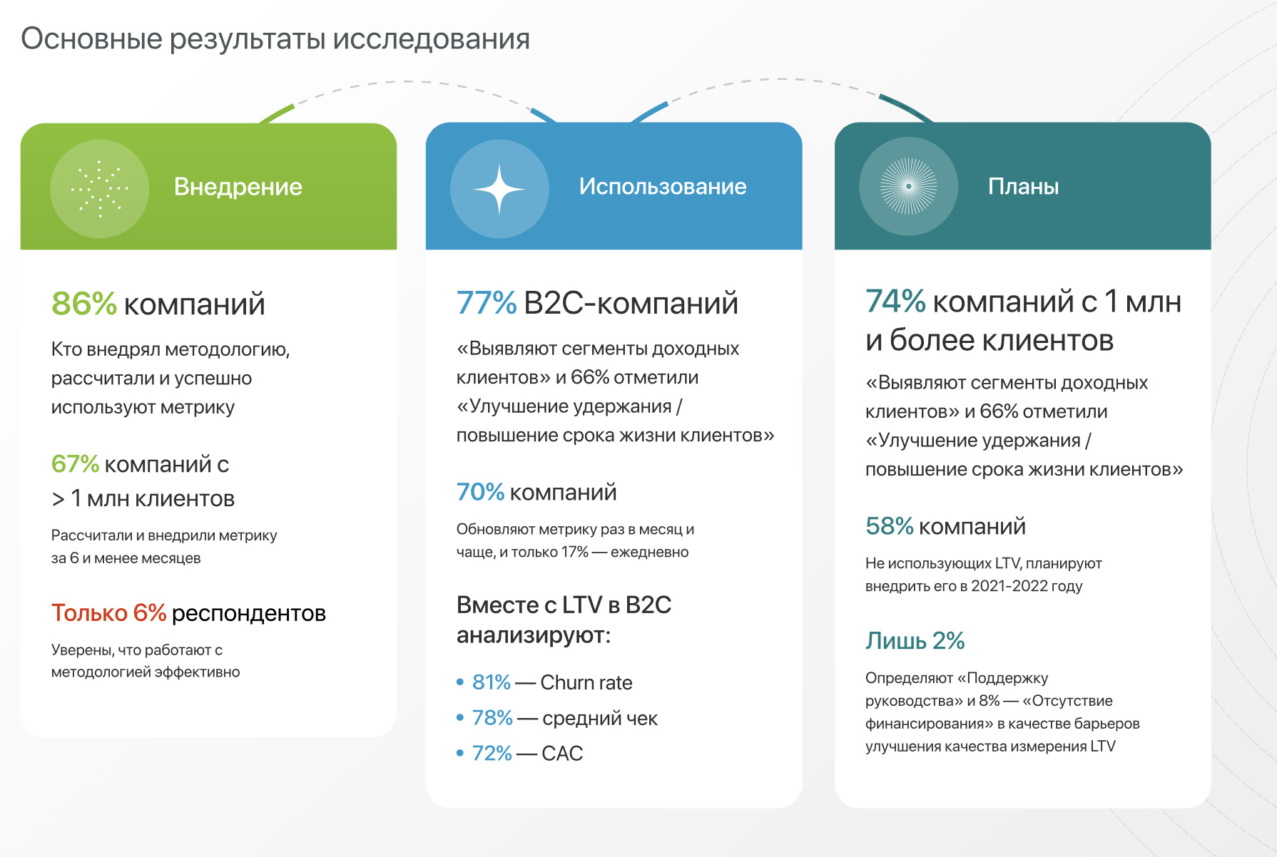 Ltv клиента