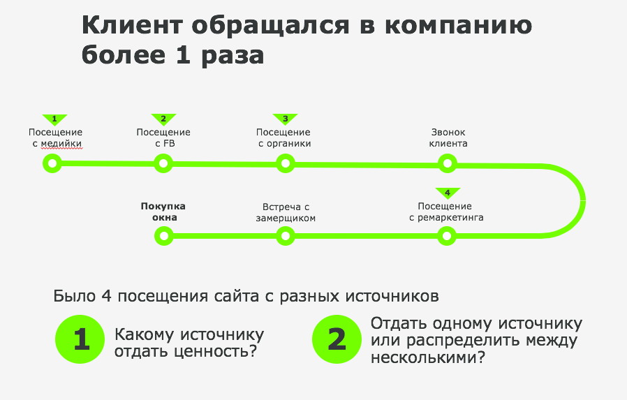 Полученная от клиента информация