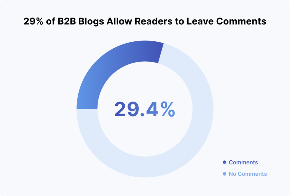 Только 29% B2B-компаний разрешают комментировать свои сообщения в блогах