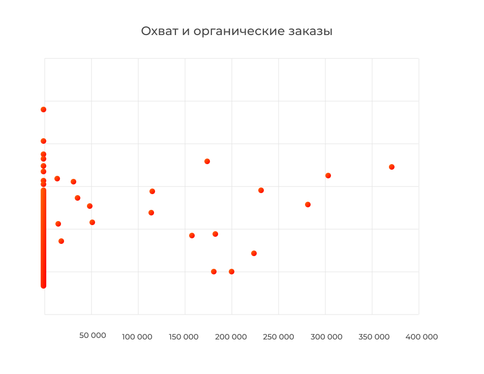 Размах охват 7. Как посчитать охват. Как посчитать охват публикаций\. Охват пример. Охват клиентов как посчитать.