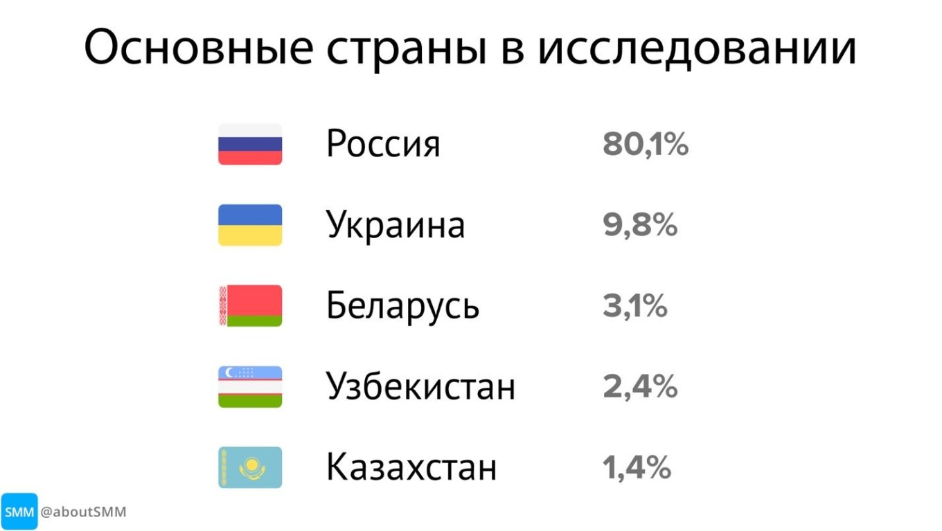 Исследование Telegram