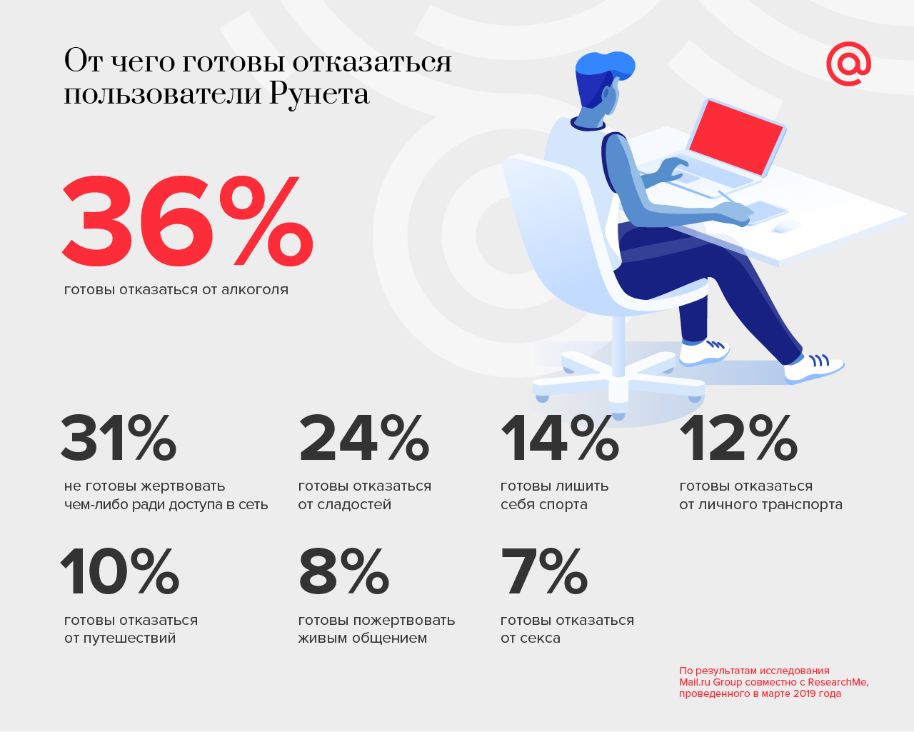 от чего пользователи готовы отказаться ради доступа в интернет