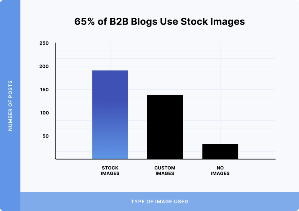 65% B2B-компаний используют стоковые изображения для постов в блогах