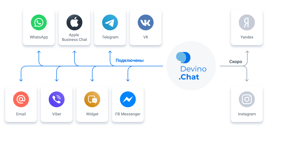 Devino.Chat — универсальная платформа, которая позволит вам всегда оставаться на связи, общаясь в удобном для клиента мессенджере
