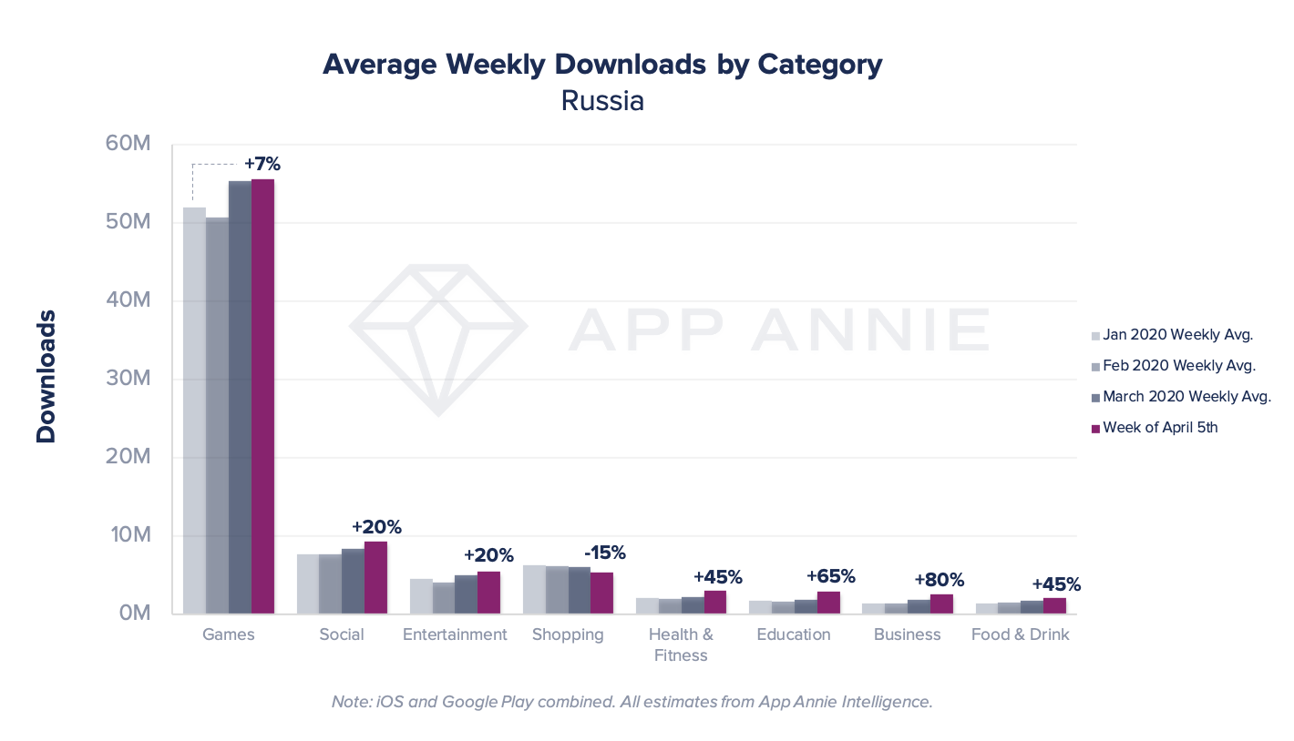 Самые популярные приложения среди россиян в период с января по апрель 2020 года