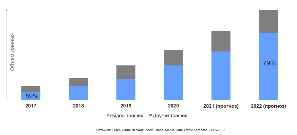 Динамика роста доли видео в мобильном трафике с 2017 года 