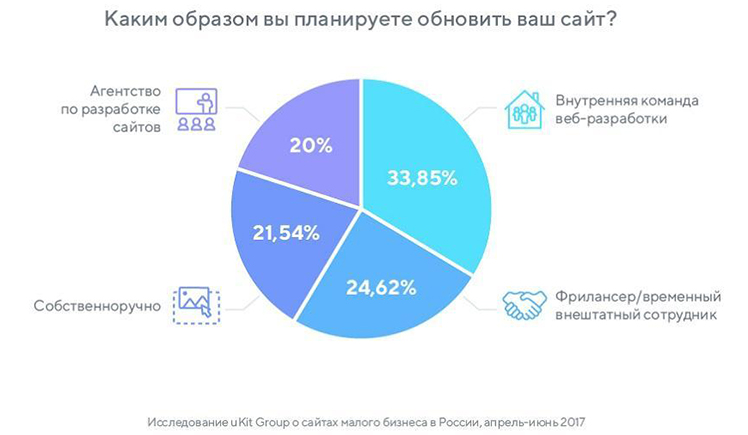 Группы без сайта