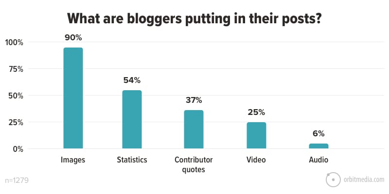 Как стать успешным блогером: что включает в себя типичный пост в блоге - инфографика