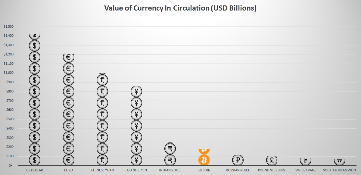 биткоин обогнал рубль