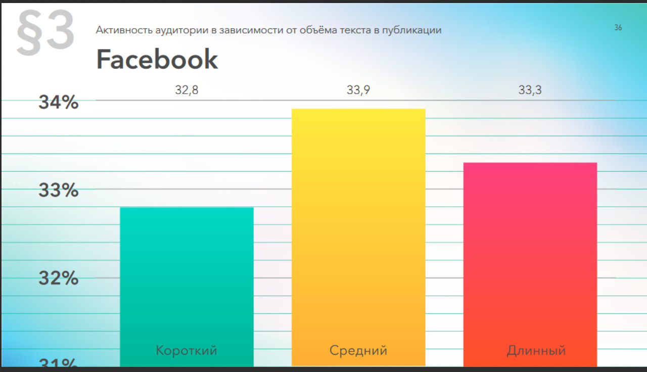 Активность аудитории Facebook в зависимости от объёма текста в публикации, 2019 
