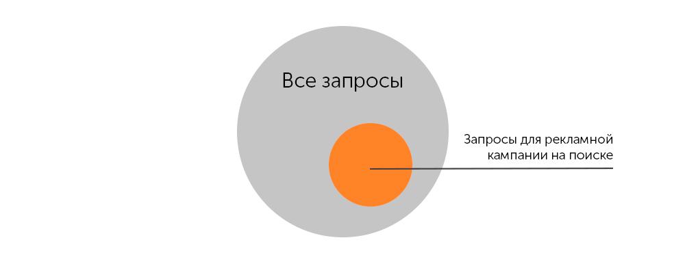 Максимально целевое семантическое ядро