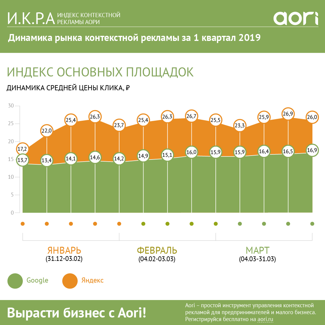 Средняя цена клика в Google увеличилась, а в Яндексе осталась прежней