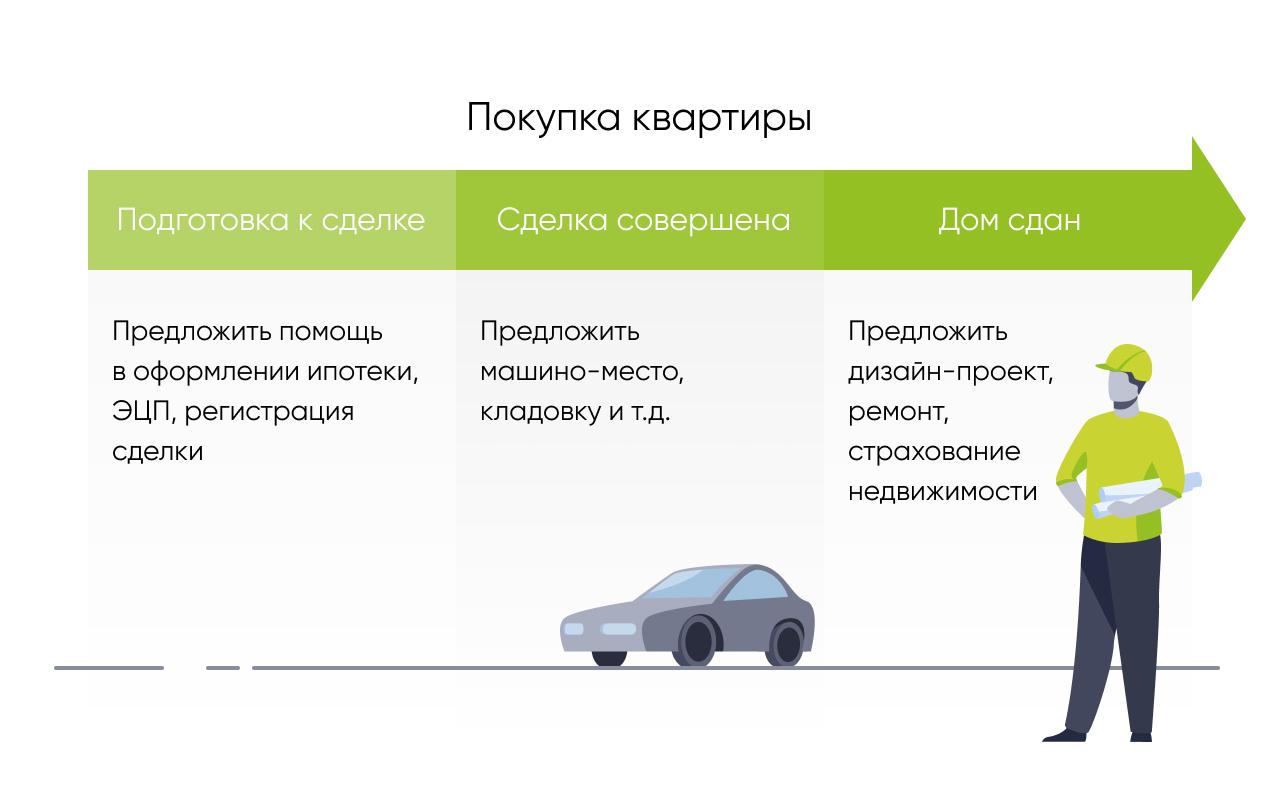 Покупка квартиры
