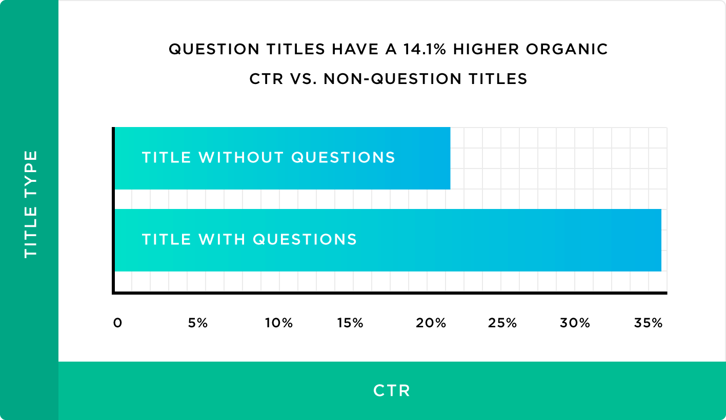 Страницы с заголовком в форме вопроса в поиске Гугла имеют CTR на 14,1% выше