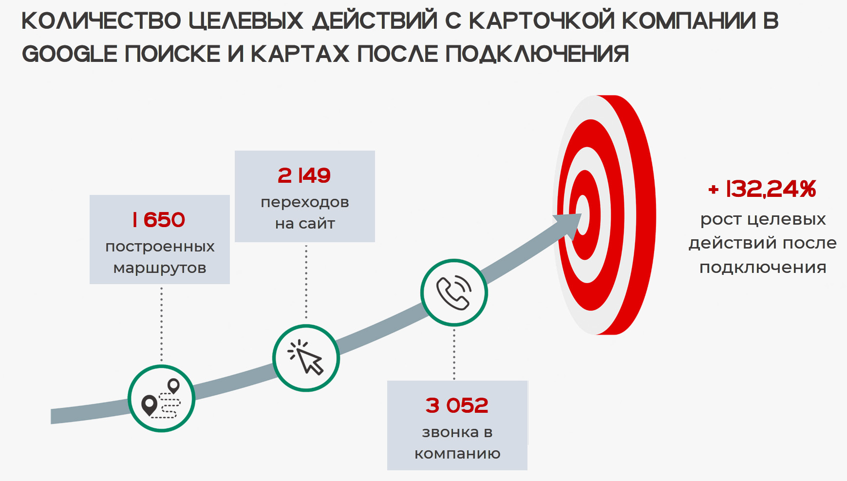 Показатели кейса — рост целевых действий