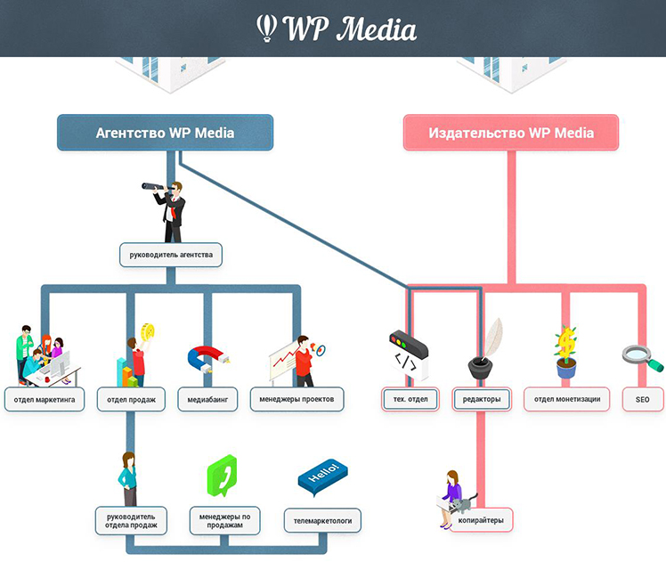 Агентство интернет аналитики. Digital агентство организационная структура схема. Структура компании схема отдел маркетинга. Структура диджитал агентства. Структурная схема рекламного агентства.